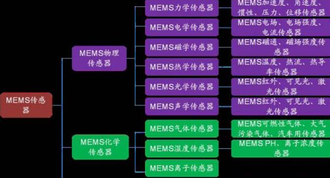 MEMS传感器产业链解析